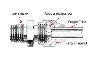 Threads & How To Identify Them